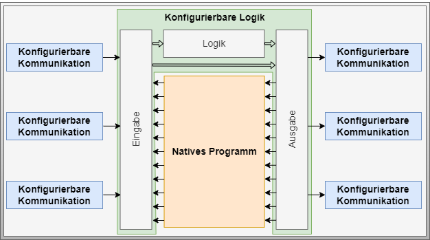 Software Architecture for Controller Program Extension for Active Choreography Participants