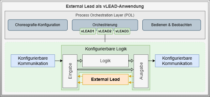 Virtual Lead