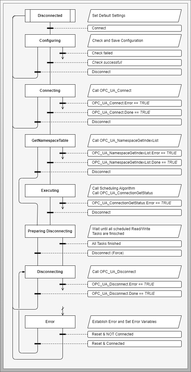Connection Workflow