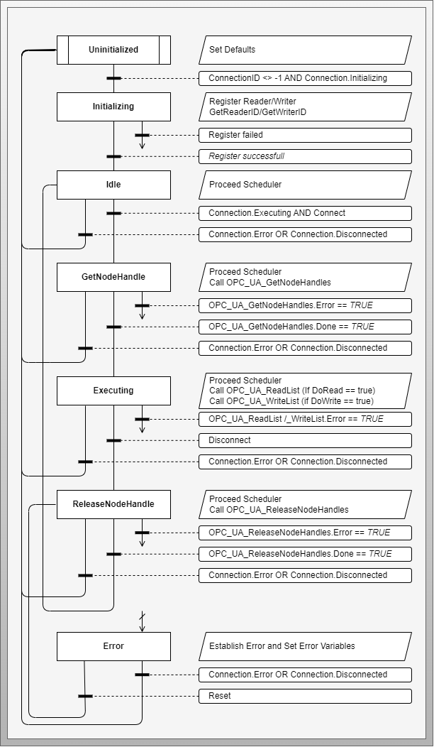 Reader/Writer Workflow