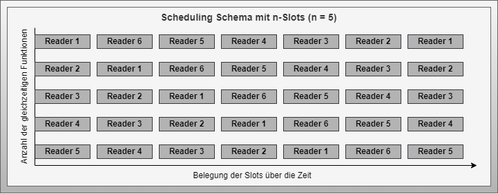 Scheduling Schema