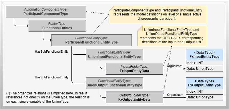 Information Models