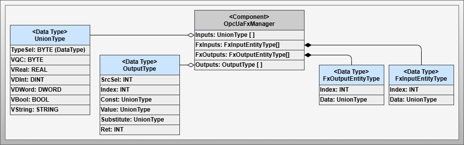 Pattern Components and Data Types