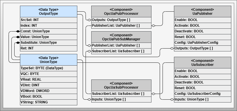 Core Components and Data Types
