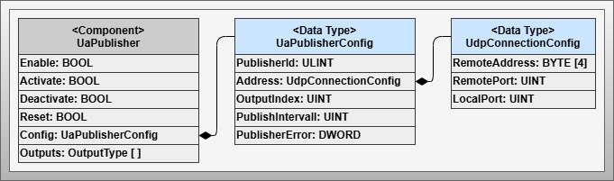 Publisher Components