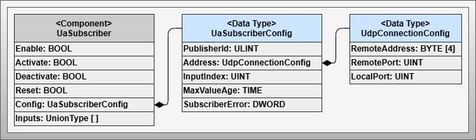 Subscriber Components