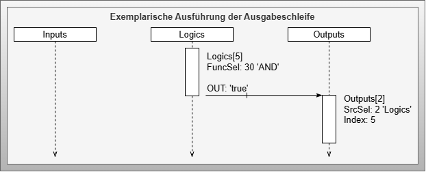 Output Loop Example