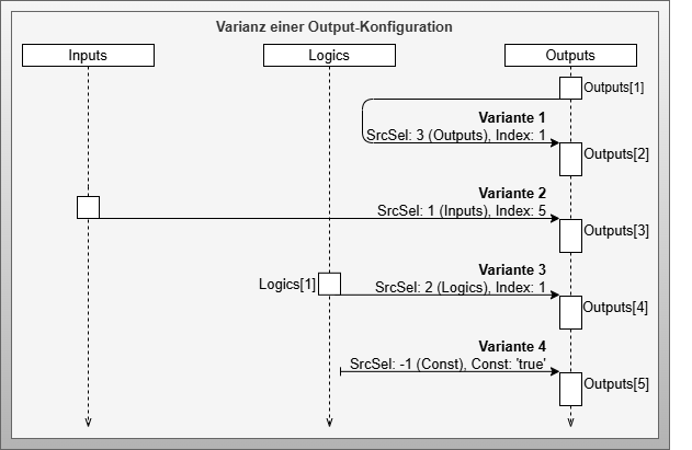 Output Reference Possibilities