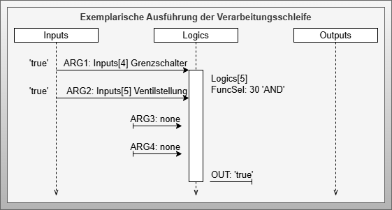 Processing Loop Example