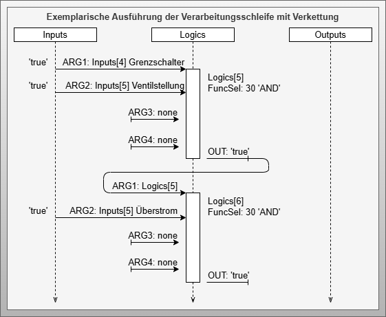 Chained Processing Example