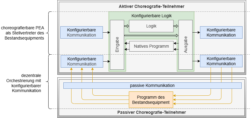 Integrated decentralized orchestration in a "normal" PEA