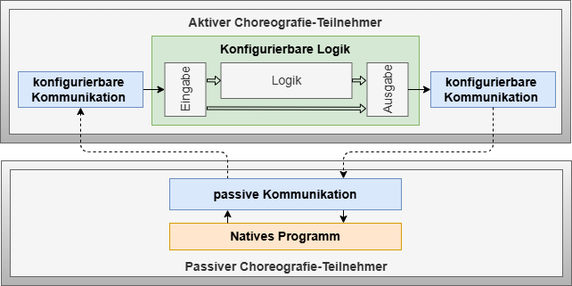 Software architecture of an active choreography participant for integrating a passive choreography participant