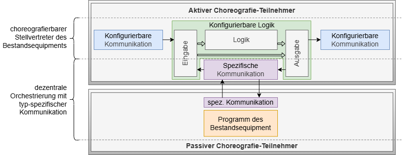 Type-specific decentralized orchestration in a proxy PEA