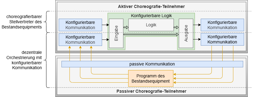 Standalone decentralized orchestration in a proxy PEA