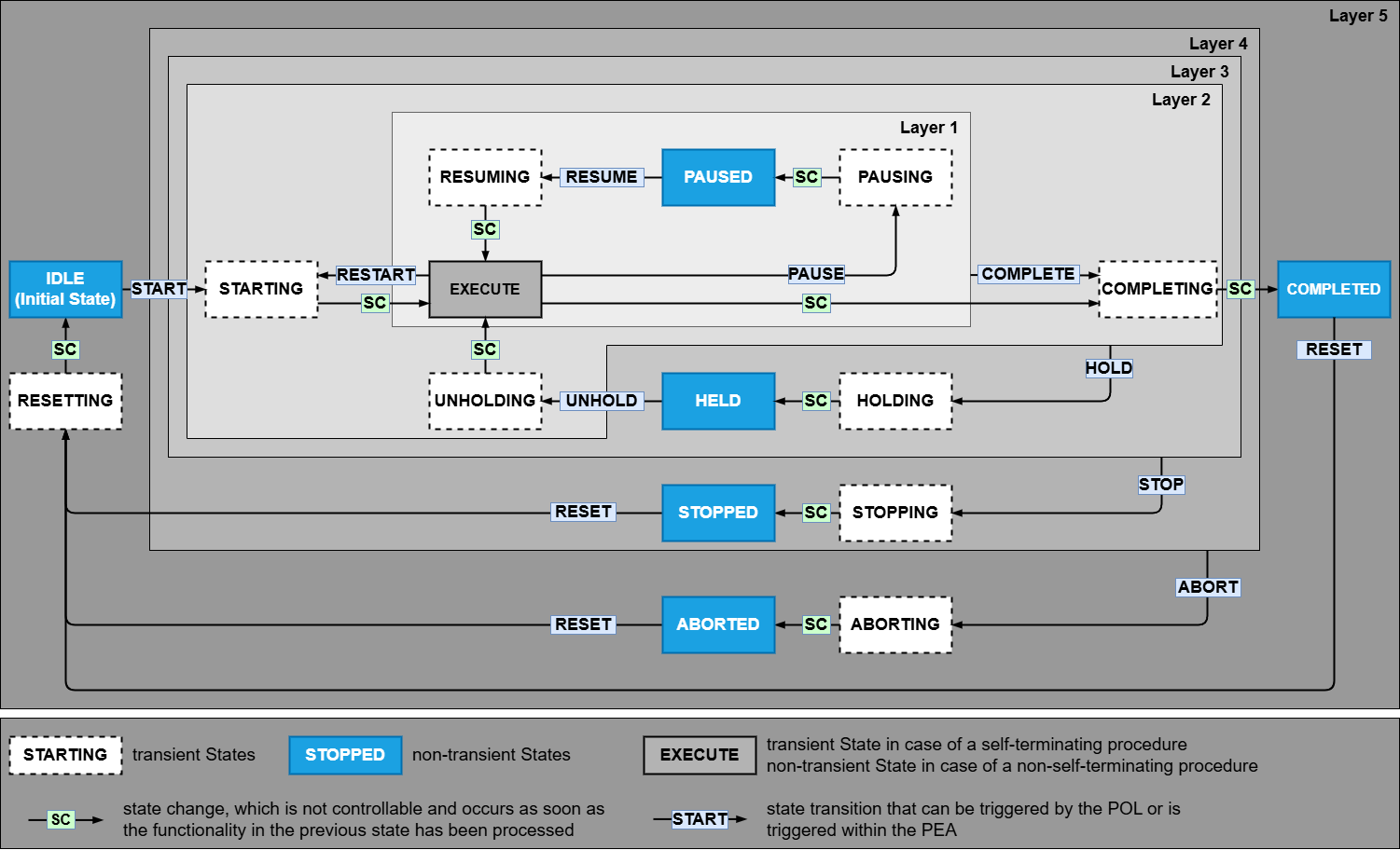 Service State Machine
