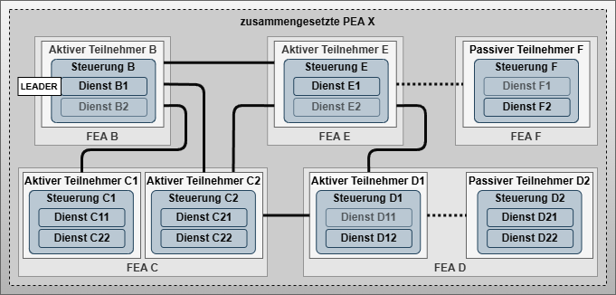 Choreography Structure